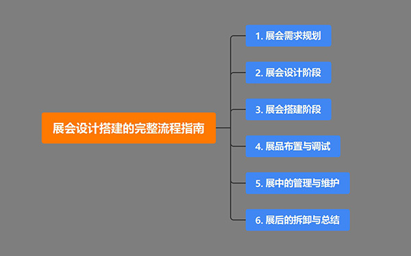 展会设计搭建的完整流程指南，展览会设计策略
