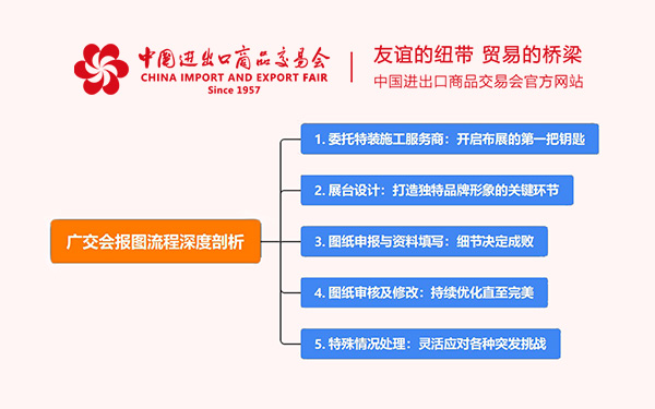 广交会报图流程深度剖析,助力广交会布展一路顺畅